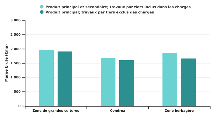 Marge brute de la culture de froment d'hiver selon la super-région en 2022