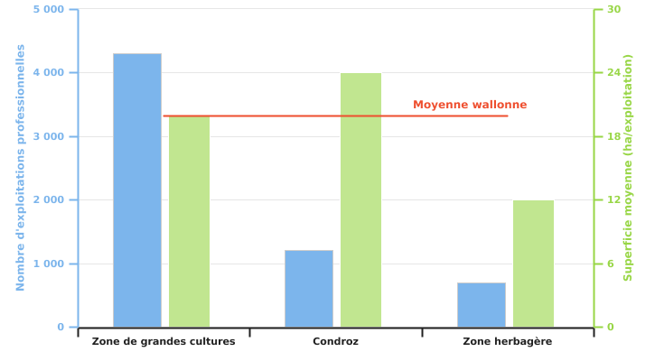 Nombre d'exploitations produisant du froment d'hiver et superficies moyennes consacrées à cette culture selon la super-région en 2022