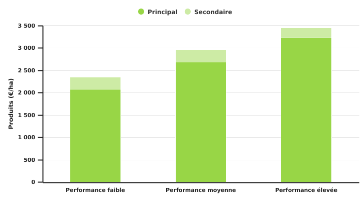 Produits principal et secondaire de la culture de froment d'hiver de la zone 