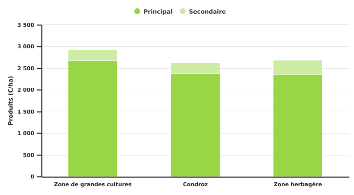 Produits principal et secondaire de la culture de froment d'hiver selon la super-région en 2022