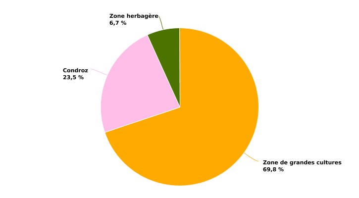 Répartition des superficies de culture de froment d'hiver selon la super-région en 2022
