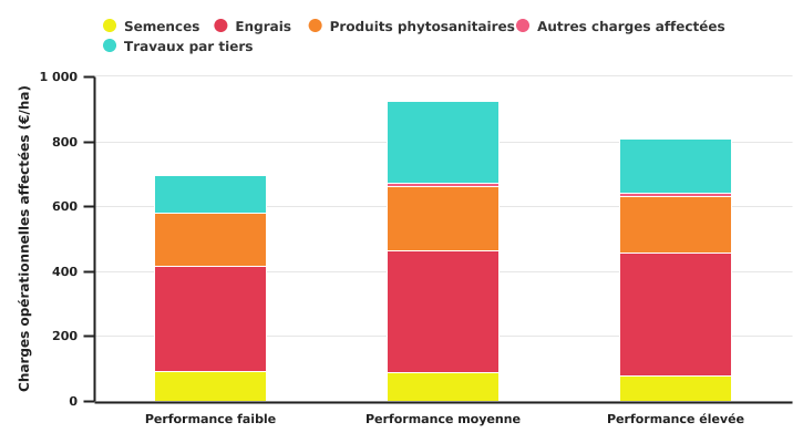 Charges opérationnelles affectées à la culture d'escourgeon de la zone 