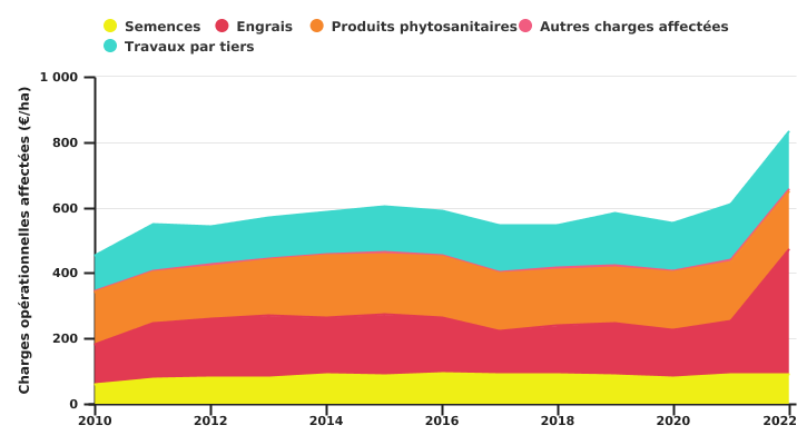 Evolution des charges opérationnelles affectées à la culture d'escourgeon