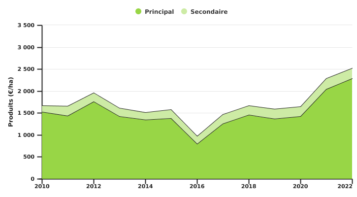 Evolution des produits principal et secondaire de culture d'escourgeon