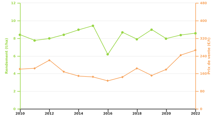 Evolution du rendement de la culture d'escourgeon et du prix de vente de son grain