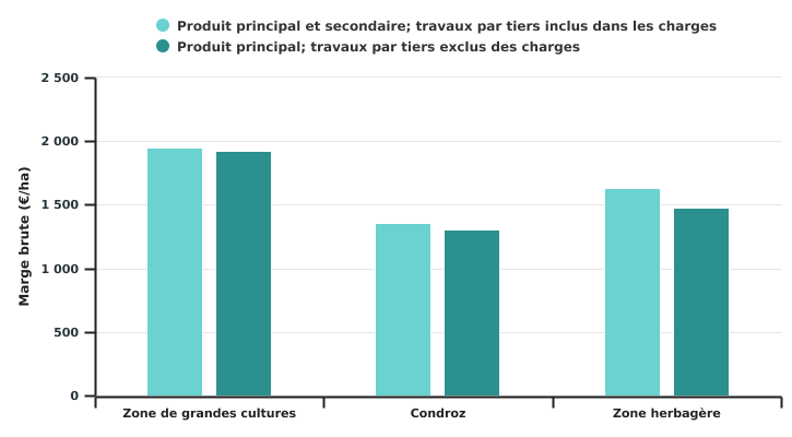 Marge brute de la culture d'escourgeon selon la super-région en 2022