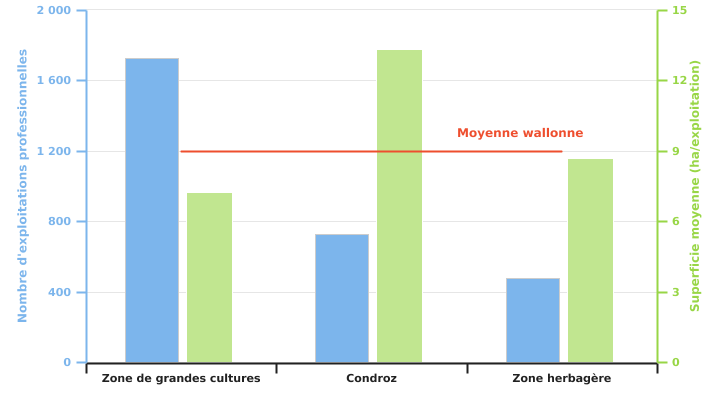 Nombre d'exploitations produisant de l'escourgeon et superficies moyennes consacrées à cette culture selon la super-région en 2022