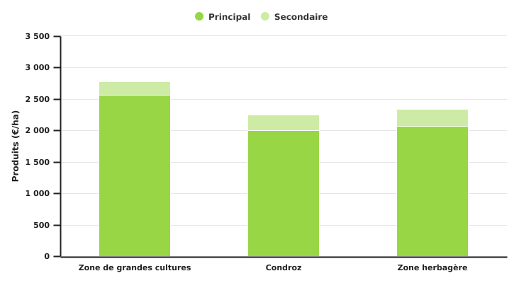 Produits principal et secondaire de culture d'escourgeon selon la super-région en 2022