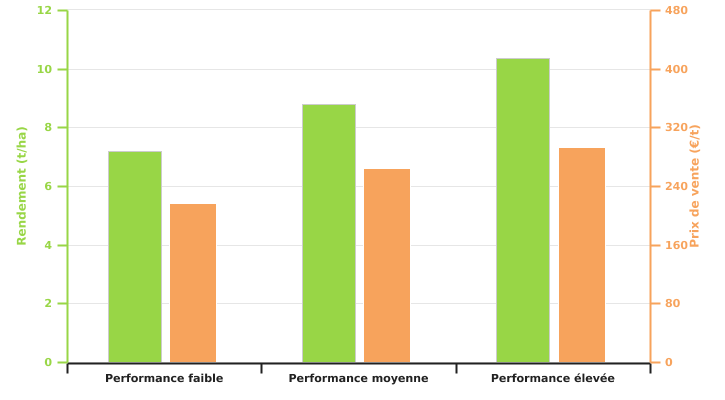 Rendement de la culture d'escourgeon et prix de vente de son grain selon le niveau de performance des exploitations de la zone 