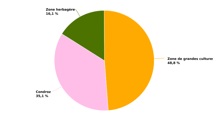 Répartition des superficies de culture d'escourgeon selon la super-région en 2022