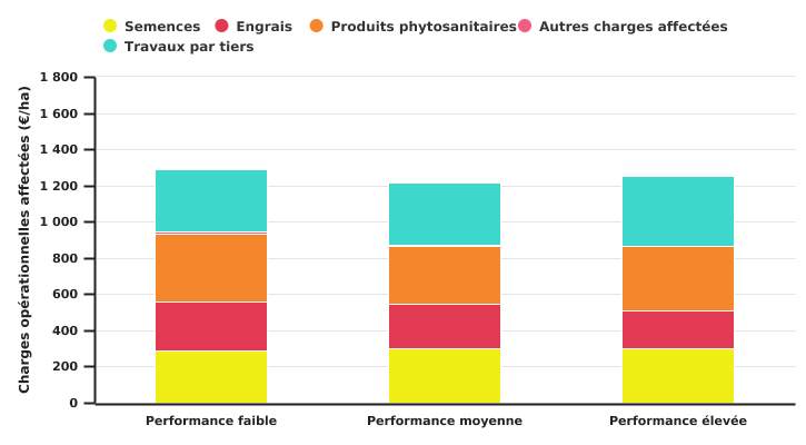 Charges opérationnelles affectées à la culture de betteraves sucrières dans la zone 