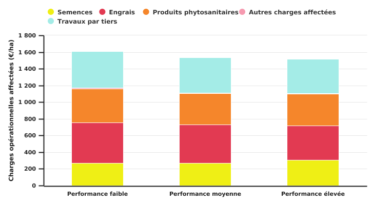 Charges opérationnelles affectées de la culture de betteraves sucrières dans la zone 