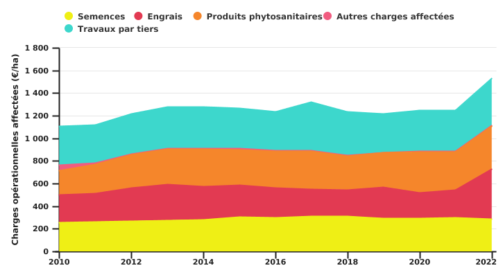 Evolution des charges opérationnelles affectées à la culture de betteraves sucrières