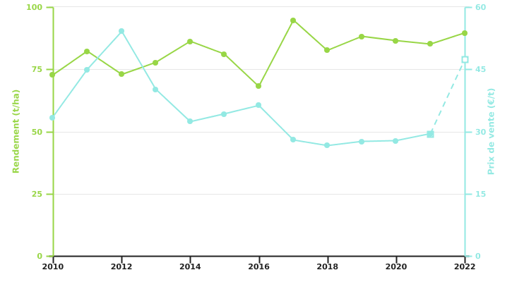 Evolution du rendement de la culture de betteraves sucrières et du prix de vente de sa racine