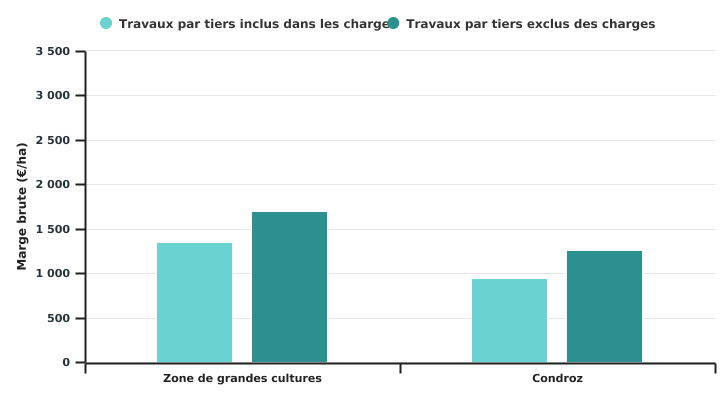 Marge brute de la culture de betteraves sucrières selon la super-région en 2021