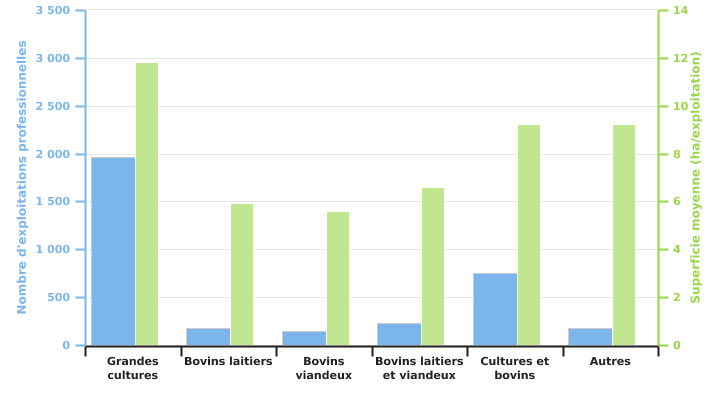 Nombre d'exploitations produisant de la betterave sucrière et superficies moyennes consacrées à cette culture selon l'OTE en 2022