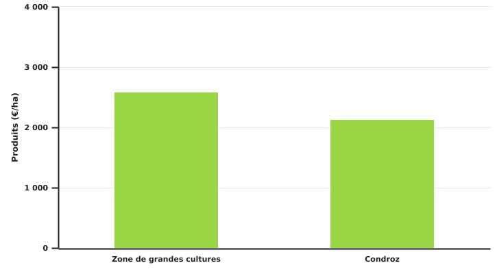 Produit (principal) de la culture de betteraves sucrières selon la super-région en 2021