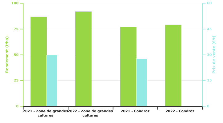 Rendement de la culture de betteraves sucrières et prix de vente de sa racine selon la super-région en 2021 et en 2022