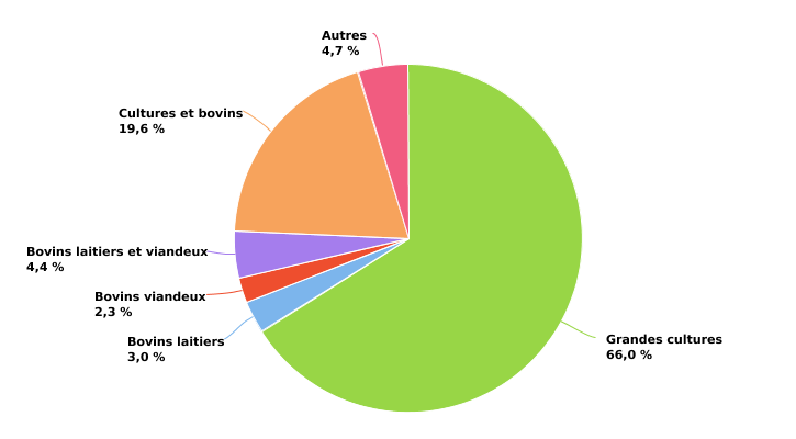 Répartition des superficies de culture de betteraves sucrières selon l'OTE en 2022