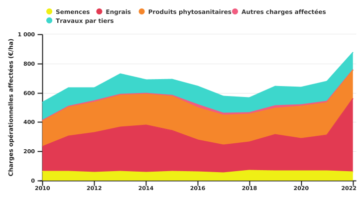 Evolution des charges opérationnelles affectées à la culture de colza