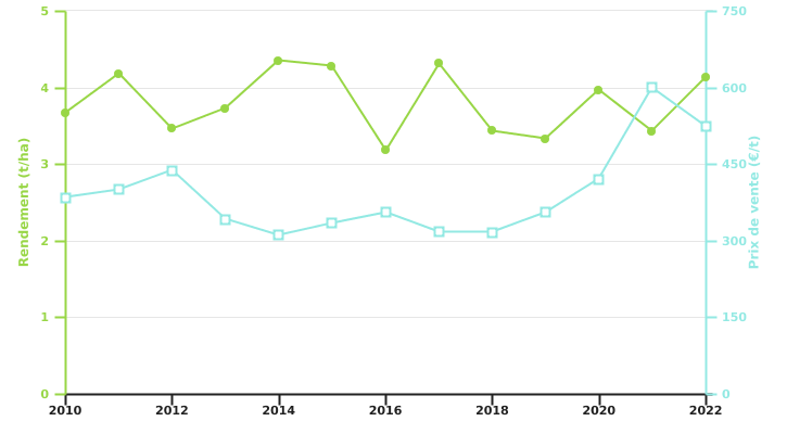 Evolution du rendement de la culture de colza et du prix de vente de sa graine