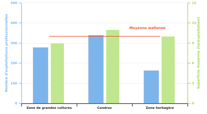 Nombre d'exploitations professionnelles produisant du colza et superficies moyennes consacrées à cette culture selon la super-région en 2022