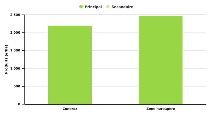 Produits principal et secondaire de la culture de colza selon la super-région en 2022