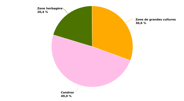 Répartition des superficies de culture de colza des exploitations professionnelles selon  la super-région en 2022