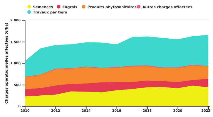 Evolution des charges opérationnelles affectées à la culture de chicorée