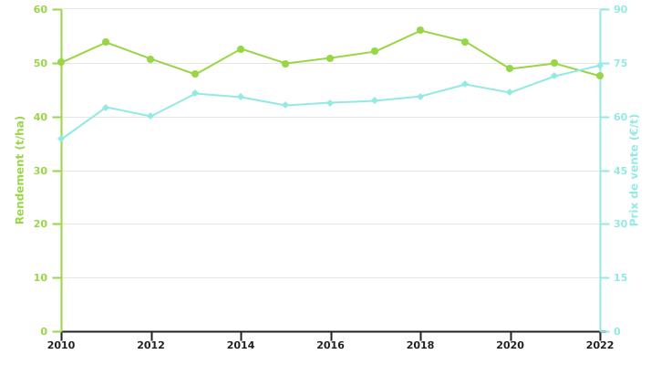 Evolution du rendement de la culture de chicorée et du prix de vente de sa racine