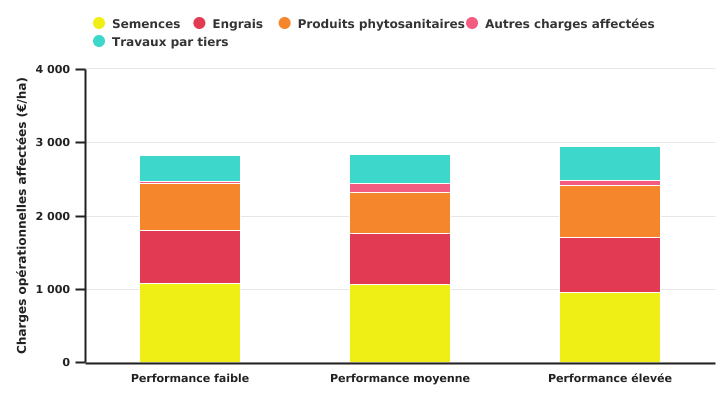 Charges opérationnelles affectées à la culture de la pomme de terre de conservation dans la zone 