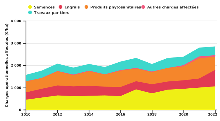 Evolution des charges opérationnelles affectées à la culture de la pomme de terre de conservation