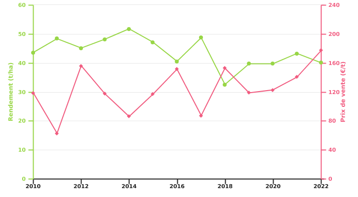 Evolution du rendement de la culture de la pomme de terre de conservation et du prix de vente de son tubercule