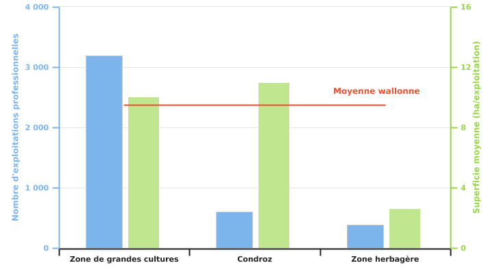 Nombre d'exploitations professionnelles produisant de la pomme de terre de conservation et superficies moyennes consacrées à cette culture selon la super-région en 2022