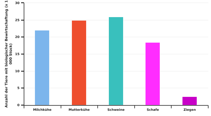 Anzahl der Tiere in wallonischen Betrieben mit biologischer Bewirtschaftung im Jahr 2022