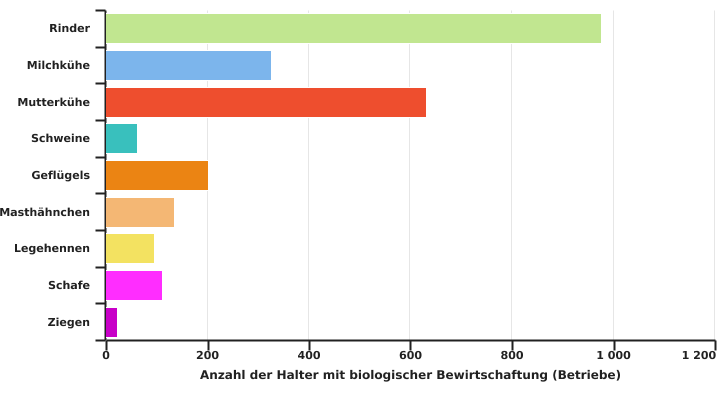 Anzahl der wallonischen Halter mit biologischer Bewirtschaftung im Jahr 2022