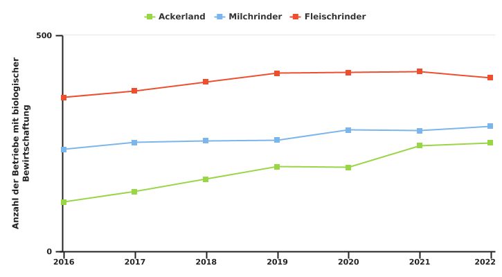 Entwicklung der Anzahl der wallonischen Betriebe mit biologischer Bewirtschaftung nach