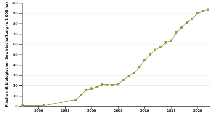 Entwicklung der Fläche wallonischer Betriebe mit biologischer Bewirtschaftung