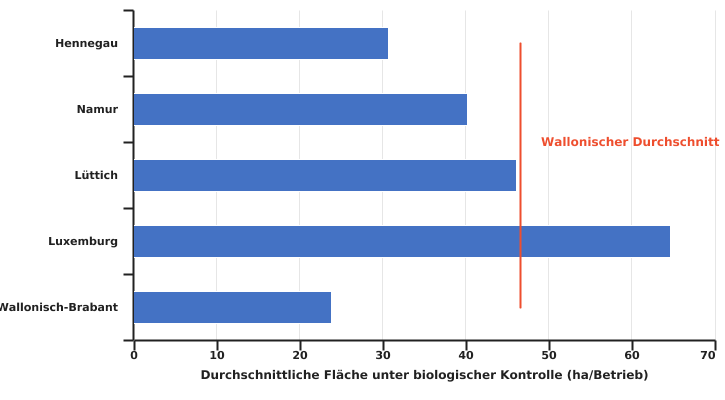 Verteilung der durchschnittlichen Fläche wallonischer Betriebe mit biologischer Bewirtschaftung nach Provinzen im Jahr 2022