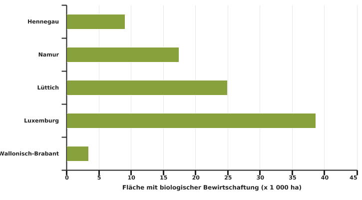 Verteilung der Flächen wallonischer Betriebe mit biologischer Bewirtschaftung nach Provinzen im Jahr 2022