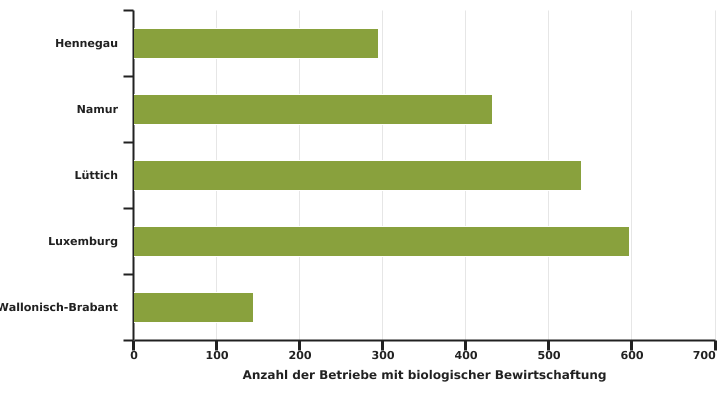 Verteilung der wallonischen Betriebe mit biologischer Bewirtschaftung nach Provinzen im Jahr 2022