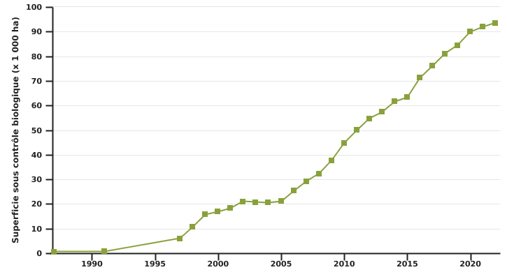 Evolution de la superficie des exploitations wallonnes sous contrôle biologique