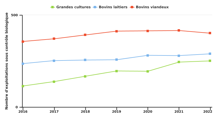 Evolution du nombre d'exploitations wallonnes sous contrôle biologique selon leur OTE