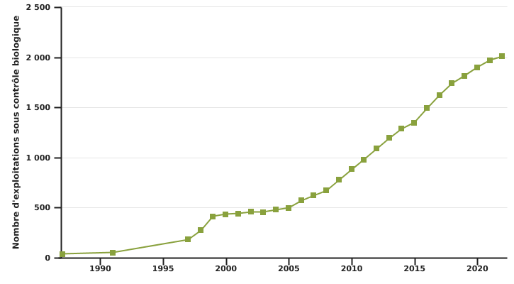 Evolution du nombre d'exploitations wallonnes sous contrôle biologique