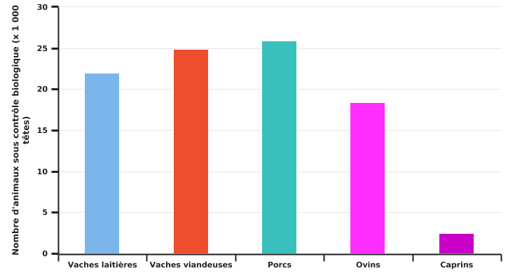Nombre d'animaux des exploitations wallonnes sous contrôle biologique en 2022