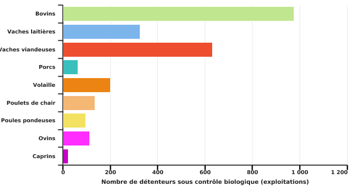 Nombre de détenteurs d'animaux sous contrôle biologique en Wallonie en 2022