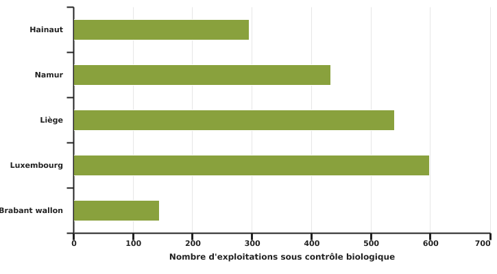 Répartition des exploitations wallonnes sous contrôle biologique selon les provinces en 2022