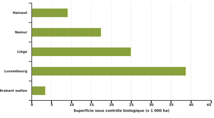 Répartition des superficies des exploitations wallonnes sous contrôle biologique selon les provinces en 2022