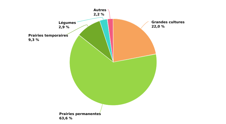 Répartition des superficies des exploitations wallonnes sous contrôle biologique selon les types de cultures en 2022