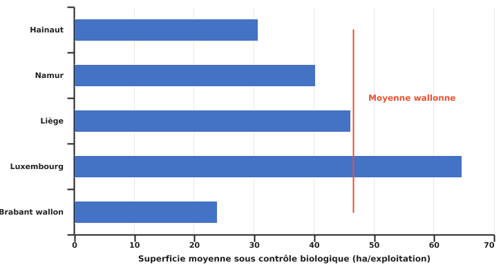 Répartition des superficies moyennes des exploitations wallonnes sous contrôle biologique selon les provinces en 2022